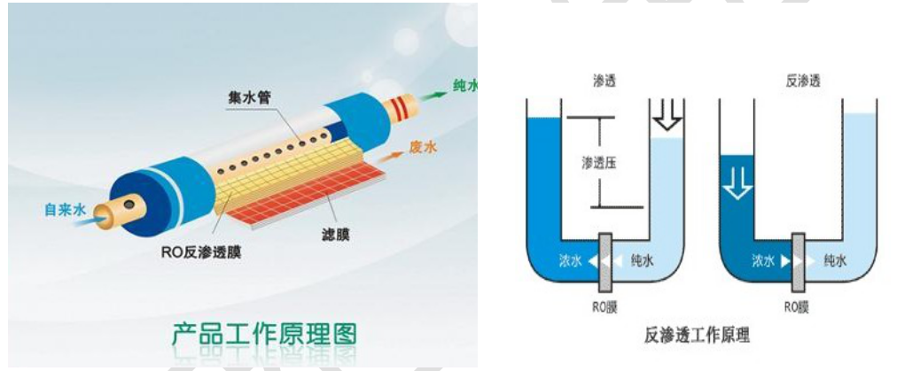 系统选用的水处理原理——采用RO反渗透原理